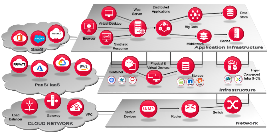 ESD_FY22_Academy-Blog.How Infrastructure Monitoring Can Support Your Digital Transformation Journey.Figure1